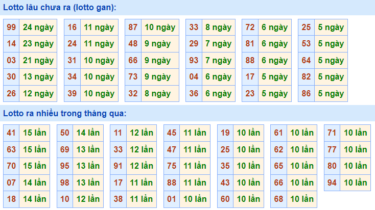 Thống kê lô gan XSMB lâu ngày chưa ra