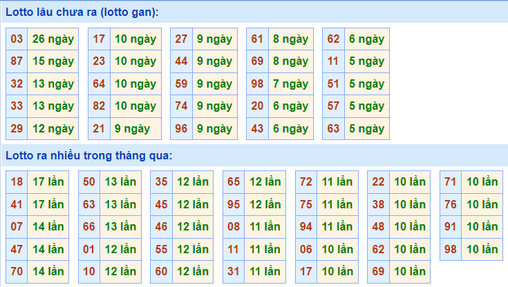 Thống kê lô gan XSMB lâu ngày chưa ra
