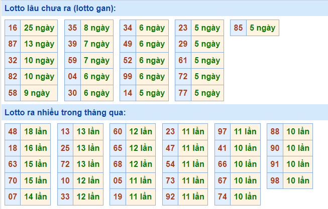 Thống kê lô gan XSMB lâu ngày chưa ra