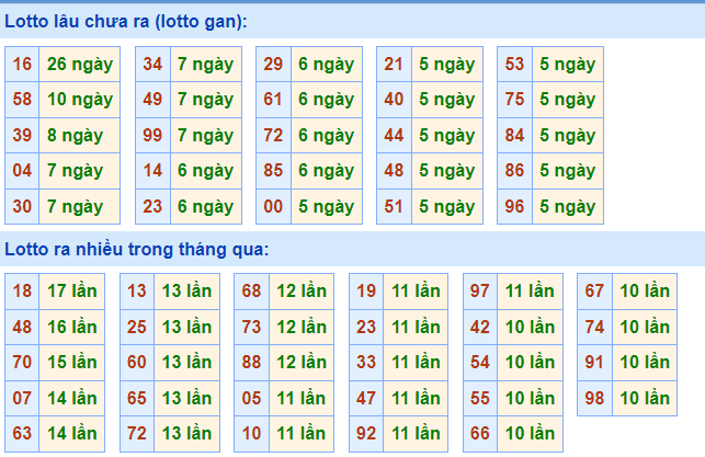 Thống kê lô gan XSMB lâu ngày chưa ra