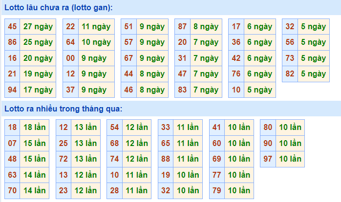 Thống kê lô gan XSMB lâu ngày chưa ra