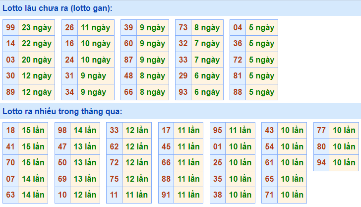 Thống kê lô gan XSMB lâu ngày chưa ra
