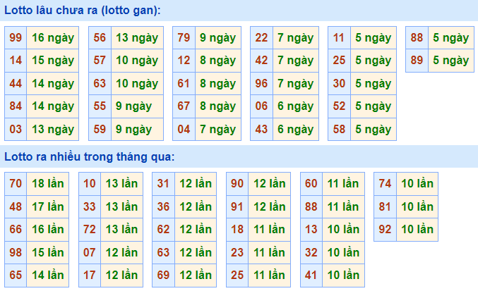 Thống kê lô gan XSMB lâu ngày chưa ra
