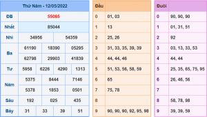Kết Quả dự đoán XSMB Hôm Qua Ngày 12-5-2022