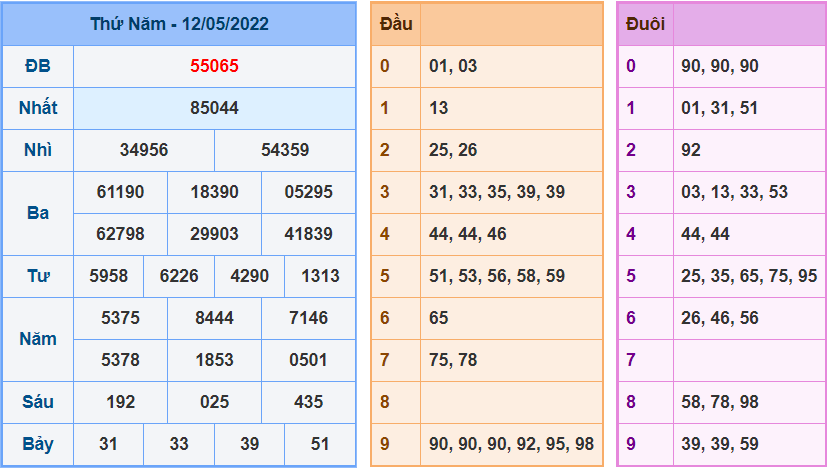 Kết Quả dự đoán XSMB Hôm Qua Ngày 12-5-2022