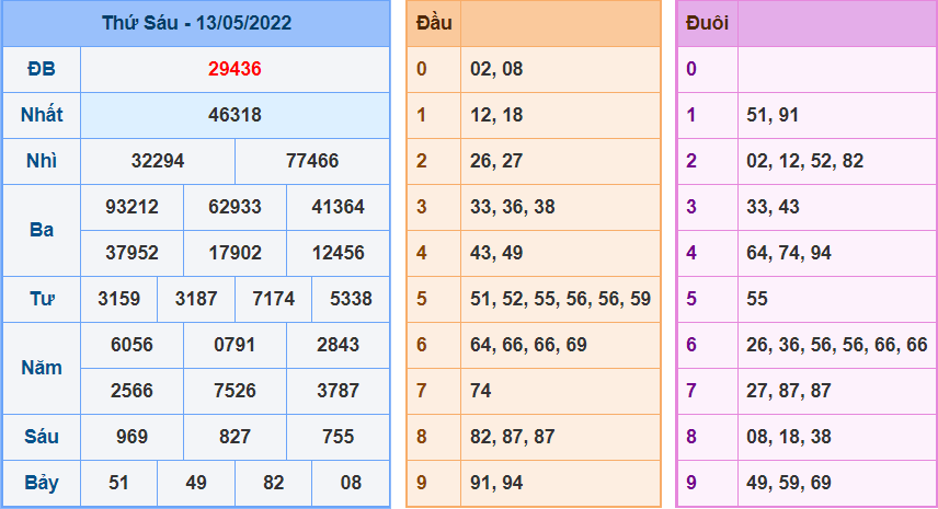 Kết Quả dự đoán XSMB Hôm Qua Ngày 13-5-2022