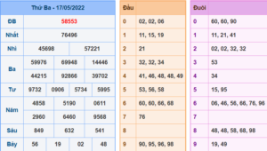 Kết Quả dự đoán XSMB Hôm Qua Ngày 17-5-2022