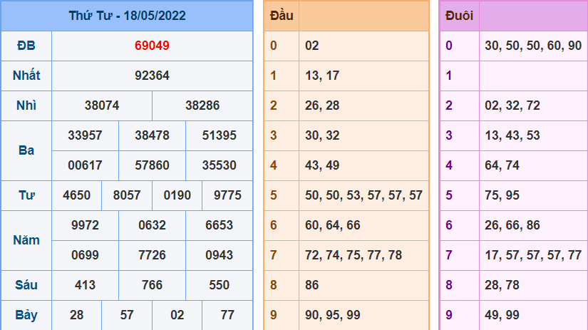 Kết Quả dự đoán XSMB Hôm Qua Ngày 18-5-2022