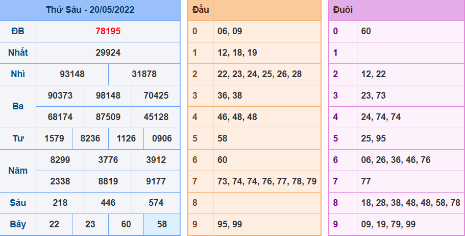 Kết Quả dự đoán XSMB Hôm Qua Ngày 20-5-2022