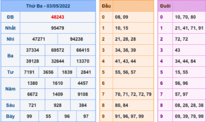 Kết Quả dự đoán XSMB Hôm Qua Ngày 3-5-2022