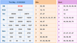 Kết Quả dự đoán XSMB Hôm Qua Ngày 21-5-2022