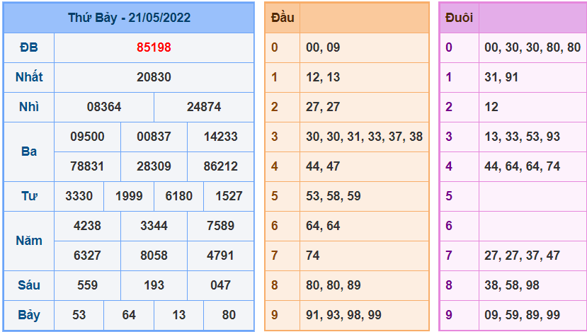 Kết Quả dự đoán XSMB Hôm Qua Ngày 21-5-2022