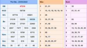 Kết Quả dự đoán XSMB Hôm Qua Ngày 24-5-2022