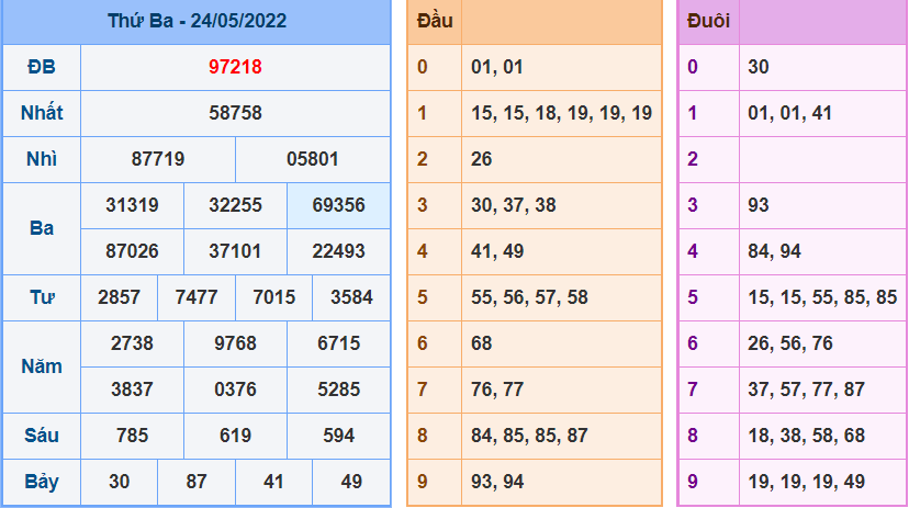 Kết Quả dự đoán XSMB Hôm Qua Ngày 24-5-2022