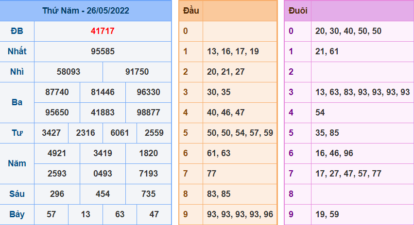 Kết Quả dự đoán XSMB Hôm Qua Ngày 26-5-2022