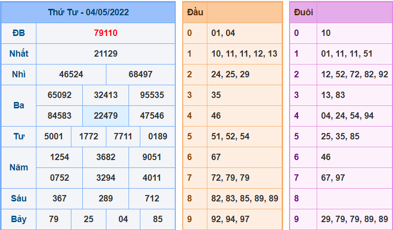 Kết Quả dự đoán XSMB Hôm Qua Ngày 4-5-2022