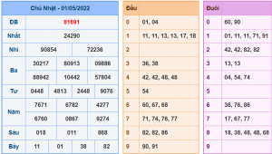 Kết Quả dự đoán XSMB Hôm Qua Ngày 1-5-2022