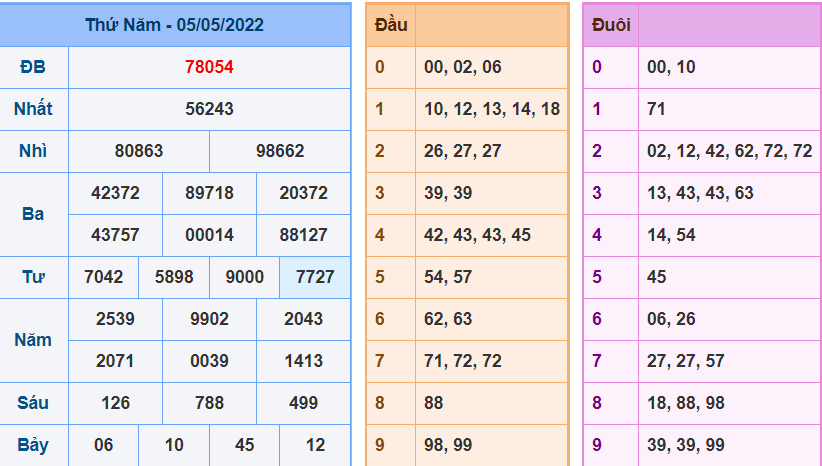 Kết Quả dự đoán XSMB Hôm Qua Ngày 5-5-2022
