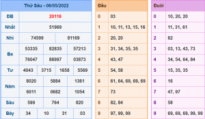 Kết Quả dự đoán XSMB Hôm Qua Ngày 6-5-2022