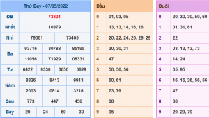 Kết Quả dự đoán XSMB Hôm Qua Ngày 7-5-2022