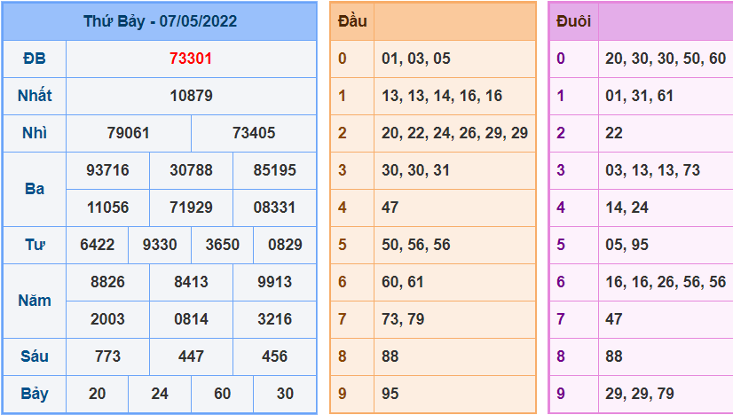 Kết Quả dự đoán XSMB Hôm Qua Ngày 7-5-2022