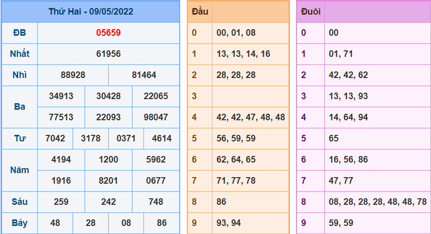 Kết Quả dự đoán XSMB Hôm Qua Ngày 9-5-2022