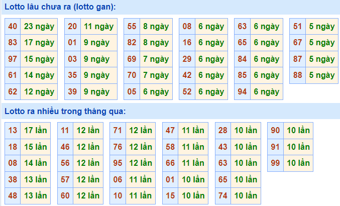 Thống kê lô gan XSMB lâu ngày chưa ra