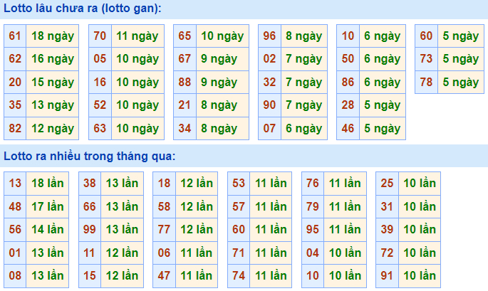 Thống kê lô gan XSMB lâu ngày chưa ra