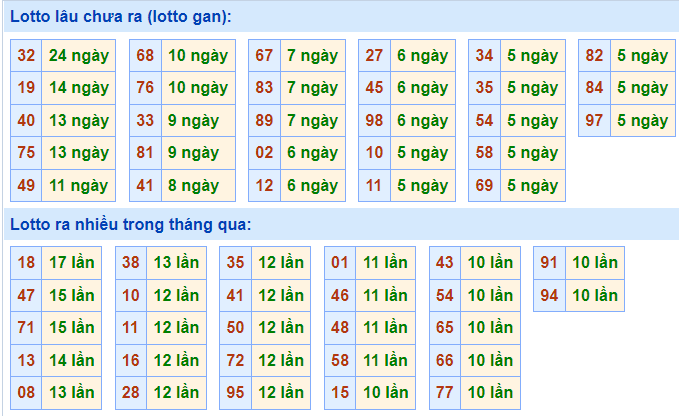 Thống kê lô gan XSMB lâu ngày chưa ra