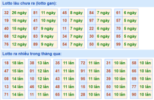 Thống kê lô gan XSMB lâu ngày chưa ra