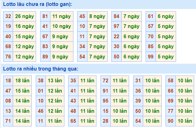 Thống kê lô gan XSMB lâu ngày chưa ra
