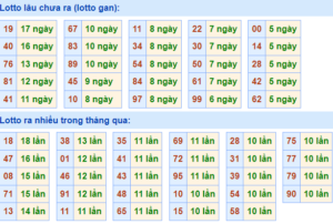 Thống kê lô gan XSMB lâu ngày chưa ra