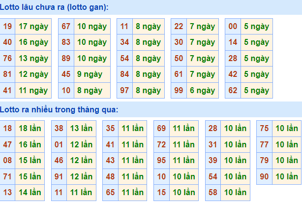 Thống kê lô gan XSMB lâu ngày chưa ra