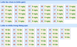 Thống kê lô gan XSMB lâu ngày chưa ra
