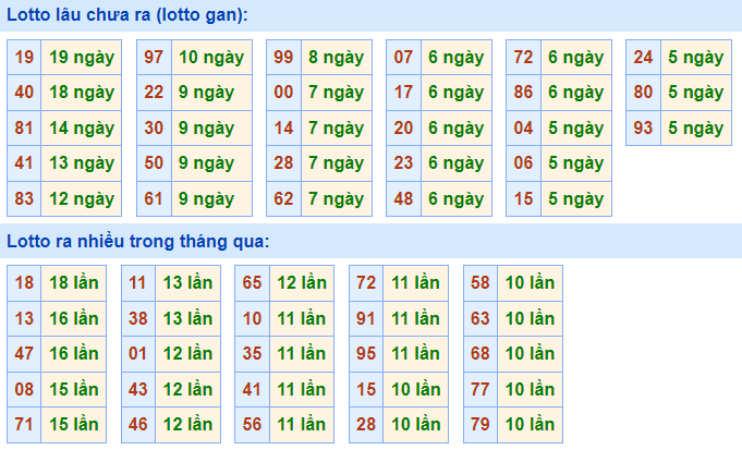 Thống kê lô gan XSMB lâu ngày chưa ra