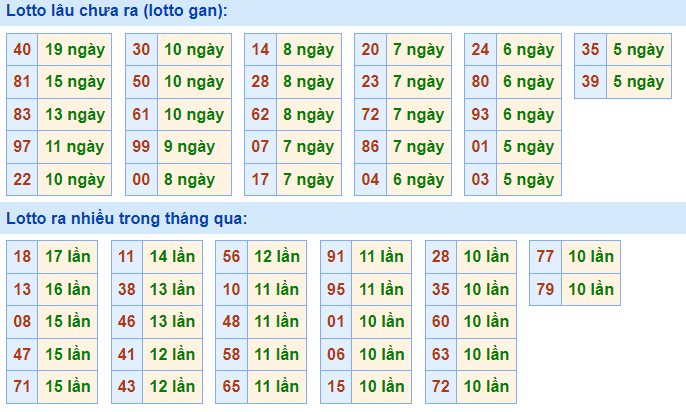 Thống kê lô gan XSMB lâu ngày chưa ra
