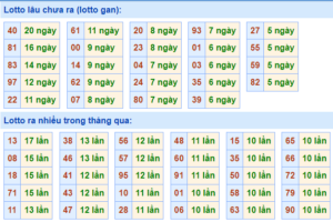 Thống kê lô gan XSMB lâu ngày chưa ra