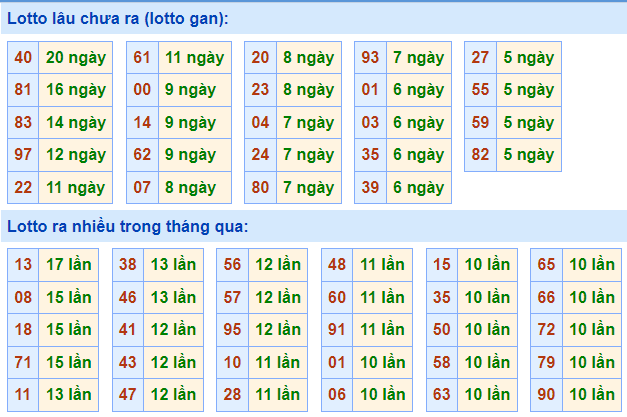 Thống kê lô gan XSMB lâu ngày chưa ra