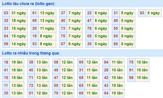 Thống kê lô gan XSMB lâu ngày chưa ra
