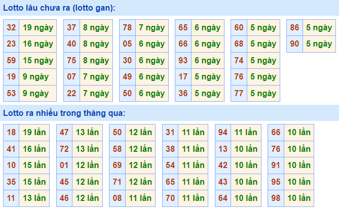 Thống kê lô gan XSMB lâu ngày chưa ra