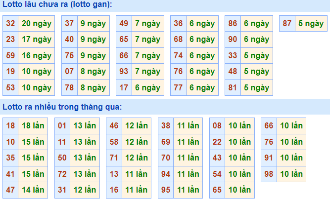 Thống kê lô gan XSMB lâu ngày chưa ra