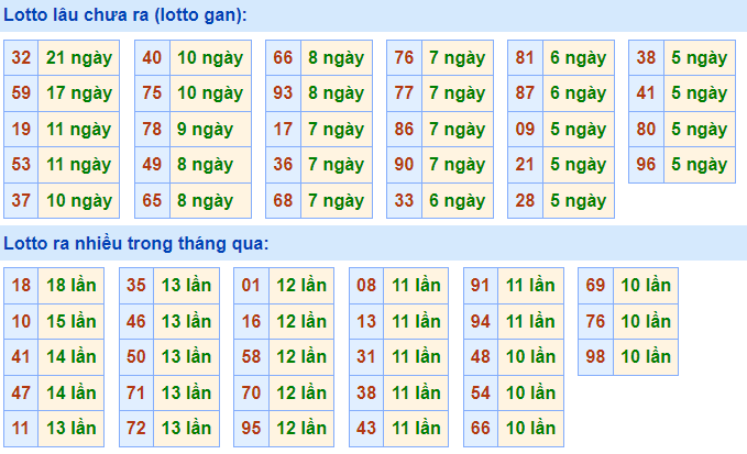 Thống kê lô gan XSMB lâu ngày chưa ra