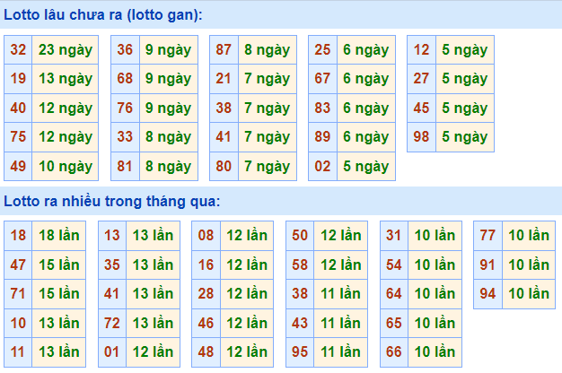 Thống kê lô gan XSMB lâu ngày chưa ra