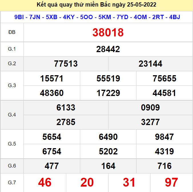 Kết quả quay thử XSMB