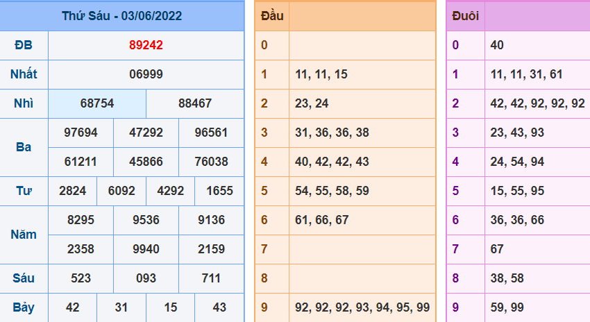 Kết Quả dự đoán XSMB Hôm Qua Ngày 3-6-2022