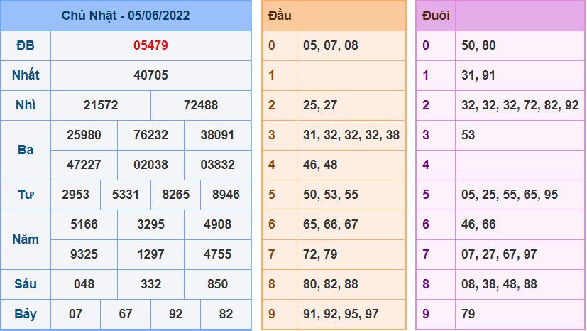 Kết Quả dự đoán XSMB Hôm Qua Ngày 5-6-2022