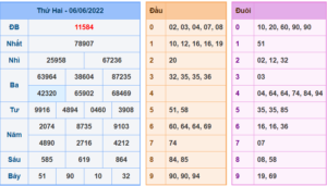 Kết Quả dự đoán XSMB Hôm Qua Ngày 5-6-2022
