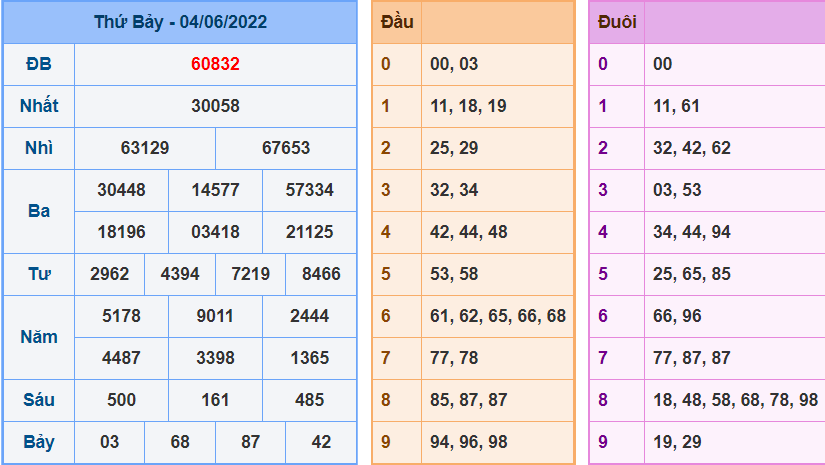 Kết Quả dự đoán XSMB Hôm Qua Ngày 4-6-2022
