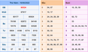 Kết Quả dự đoán XSMB Hôm Qua Ngày 16-6-2022