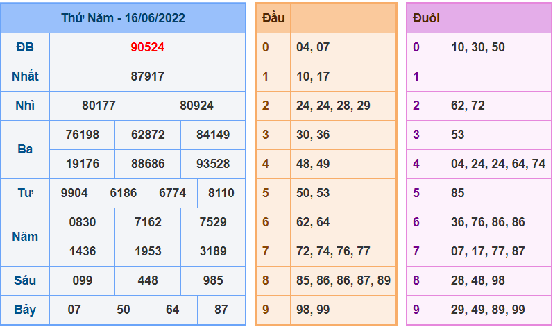 Kết Quả dự đoán XSMB Hôm Qua Ngày 16-6-2022